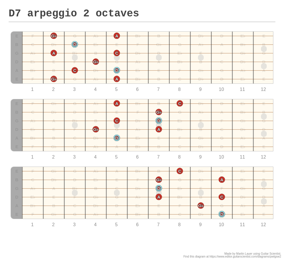 D7 arpeggio 2 octaves - A fingering diagram made with Guitar Scientist