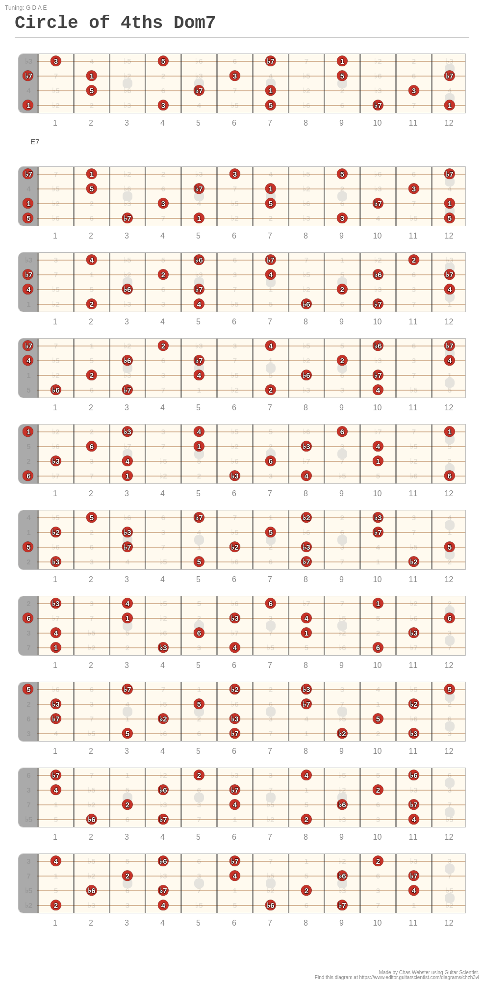 Circle of 4ths Dom7 - A fingering diagram made with Guitar Scientist