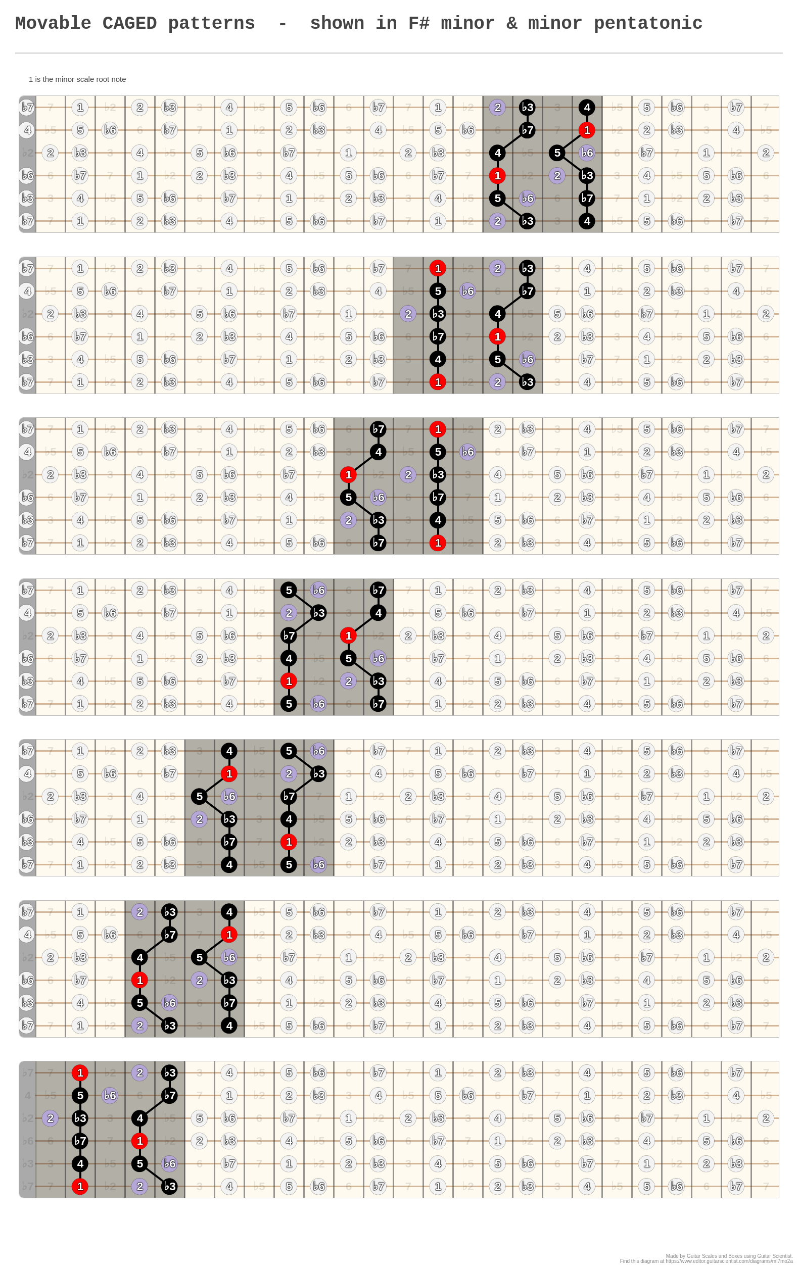 Movable Caged Patterns - Shown In F# Minor & Minor Pentatonic - A 