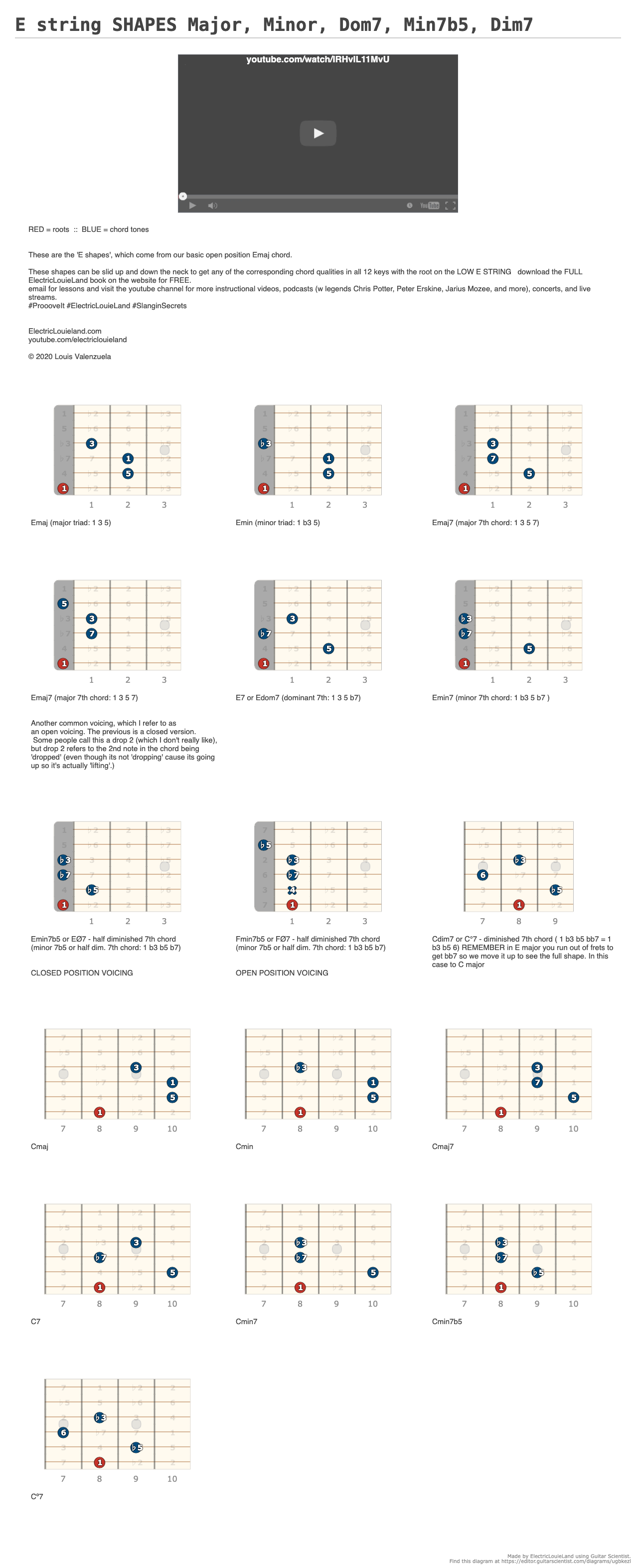 E string SHAPES Major, Minor, Dom7, Min7b5, Dim7 A fingering diagram