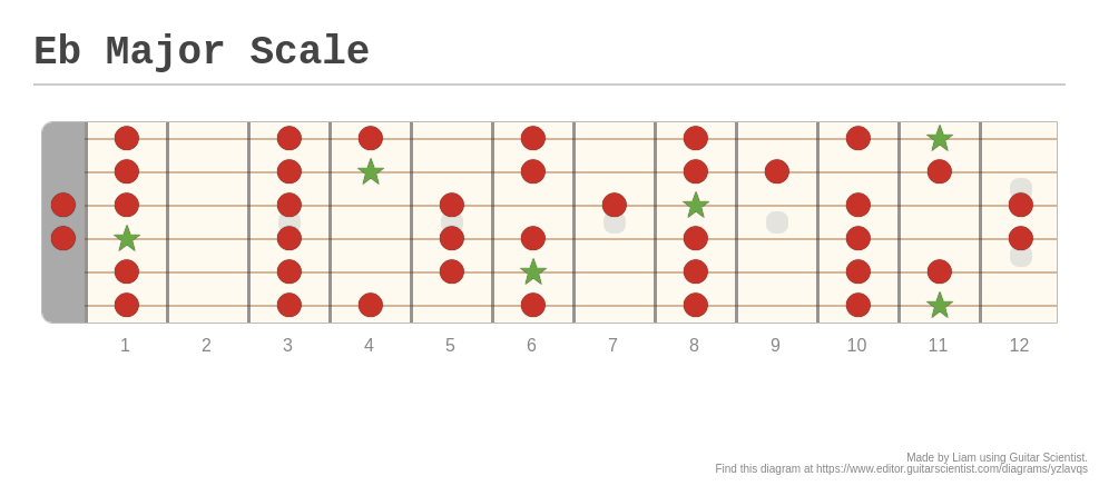 eb major scale guitar D#/eb major scale guitar