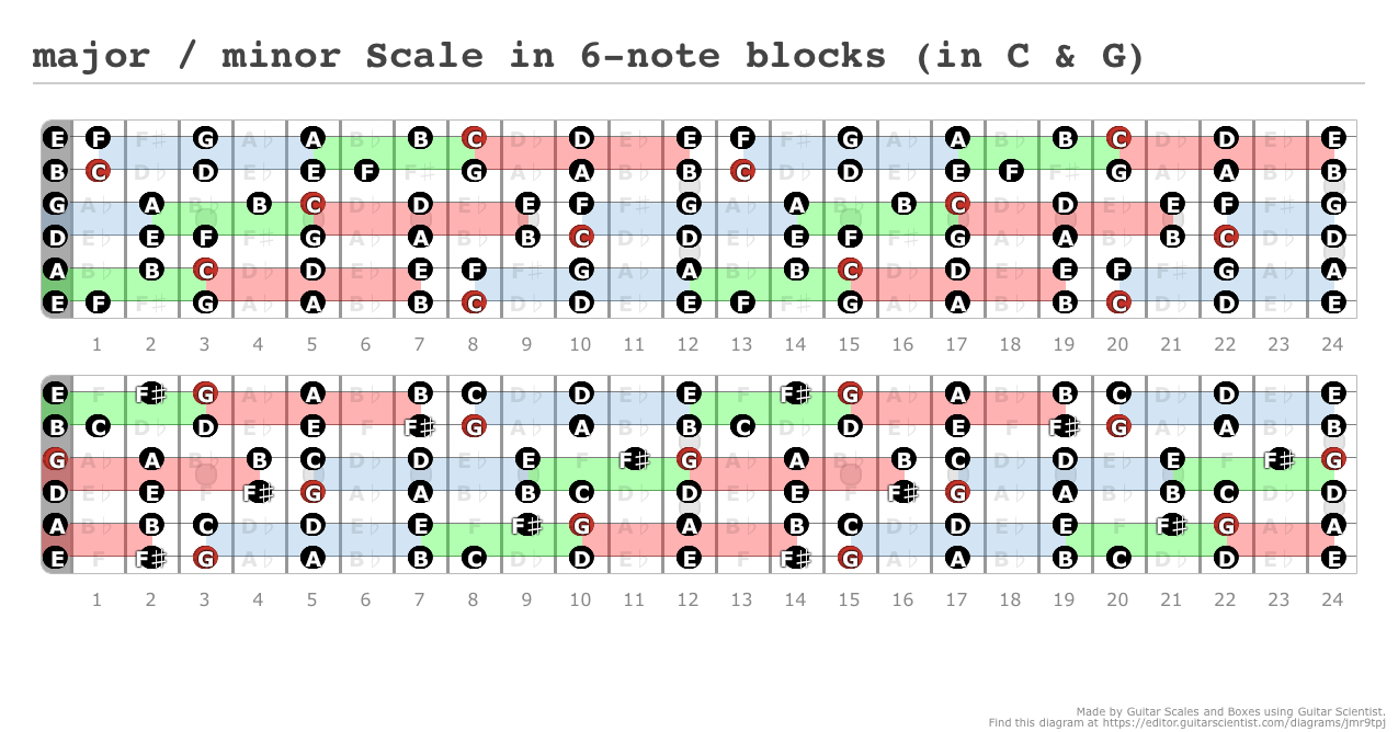 major / minor Scale in 6note blocks (in C & G) A fingering diagram