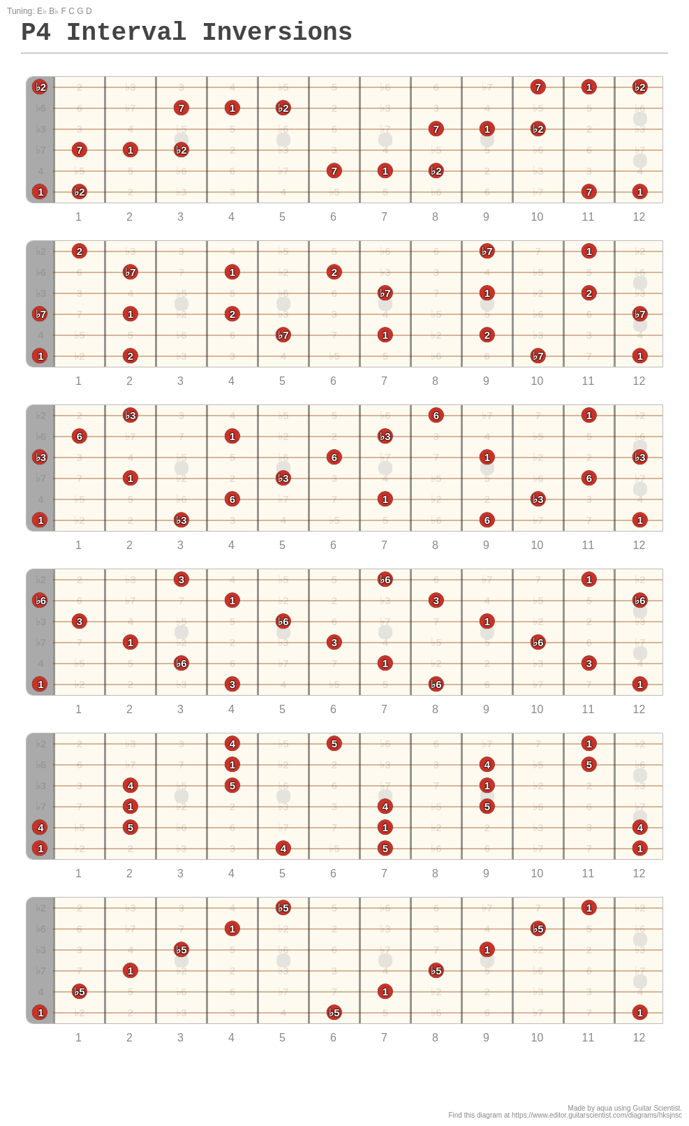 P4 Interval Inversions A fingering diagram made with Guitar Scientist