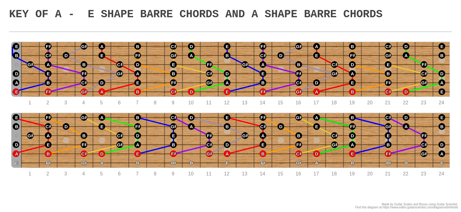 KEY OF A - E SHAPE BARRE CHORDS AND A SHAPE BARRE CHORDS - A fingering