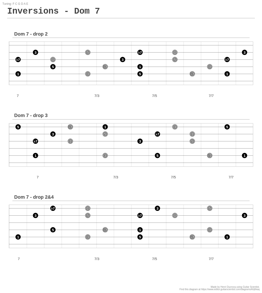 Inversions - Dom 7 - A fingering diagram made with Guitar Scientist