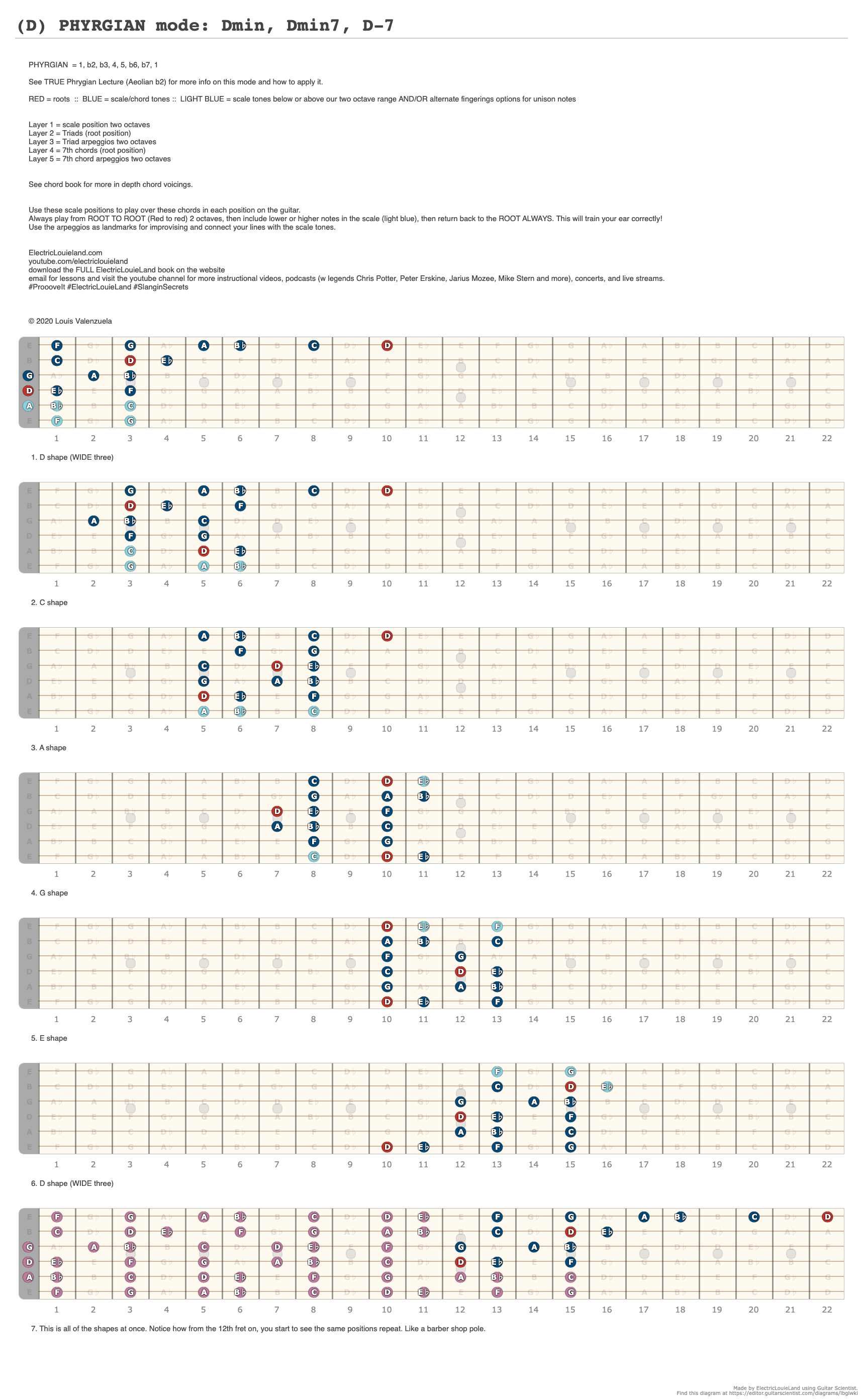 (D) PHYRGIAN mode: Dmin, Dmin7, D-7 - A fingering diagram made with ...