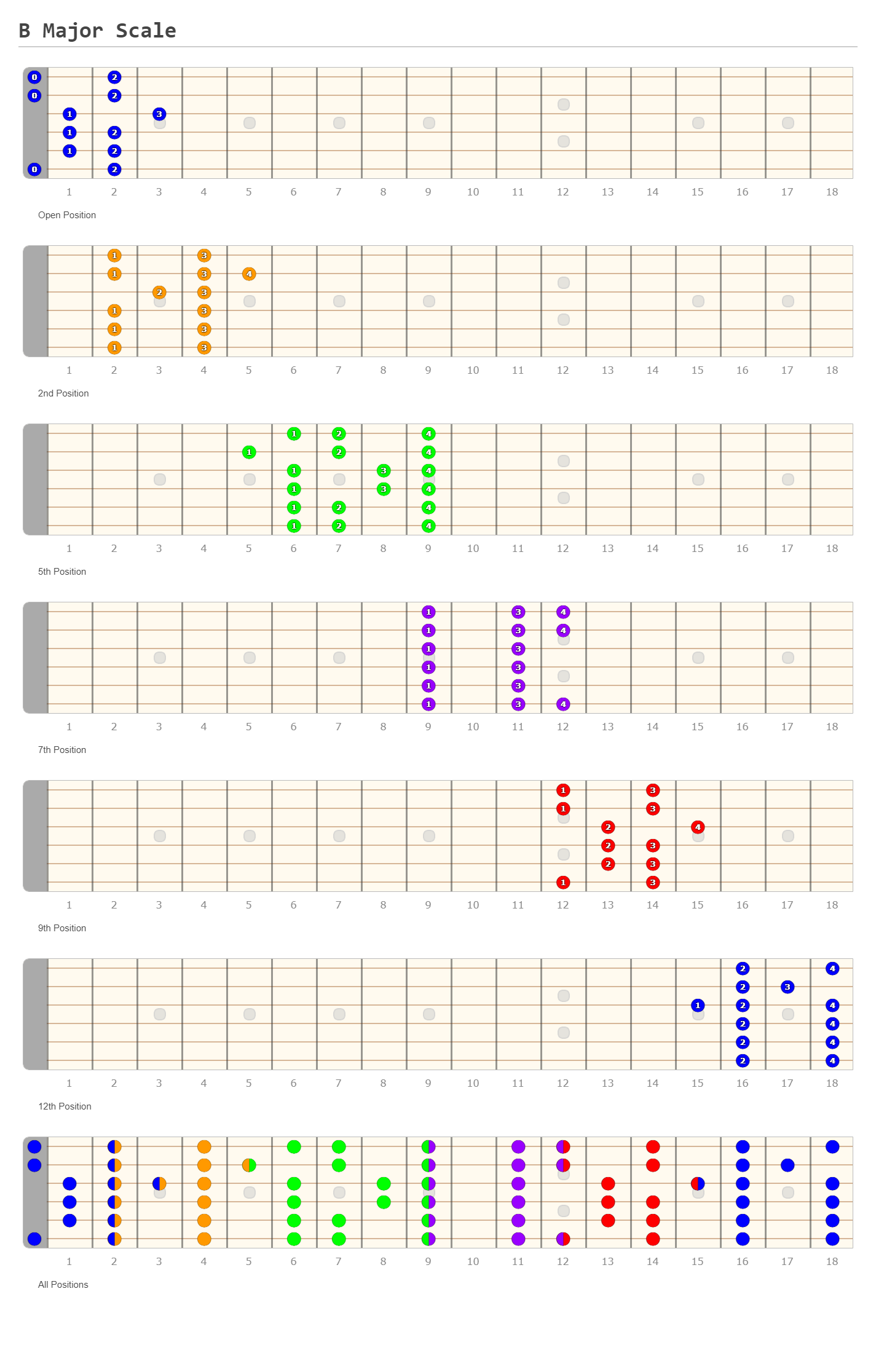 B Major Scale - A Fingering Diagram Made With Guitar Scientist