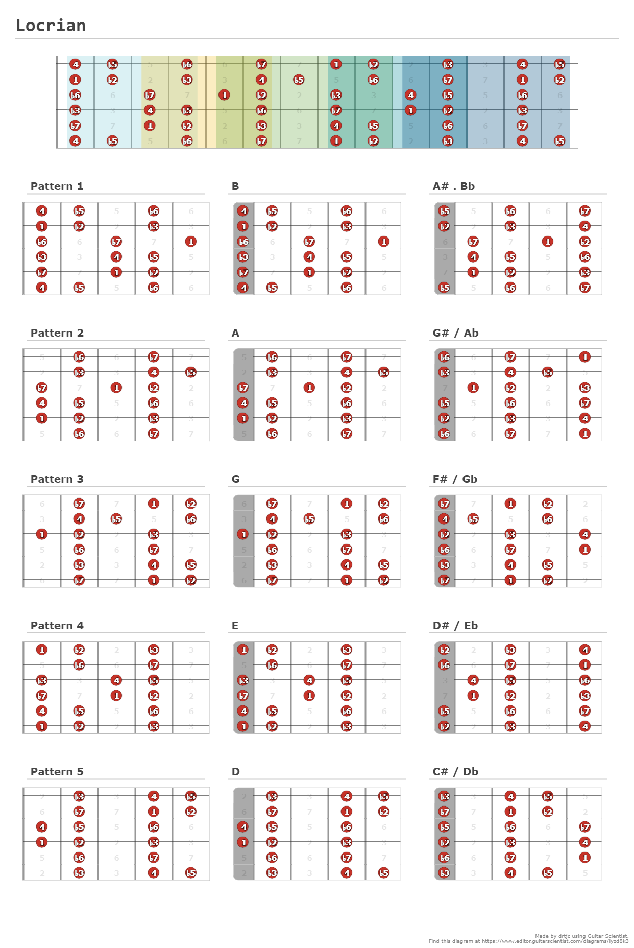 Locrian - A fingering diagram made with Guitar Scientist