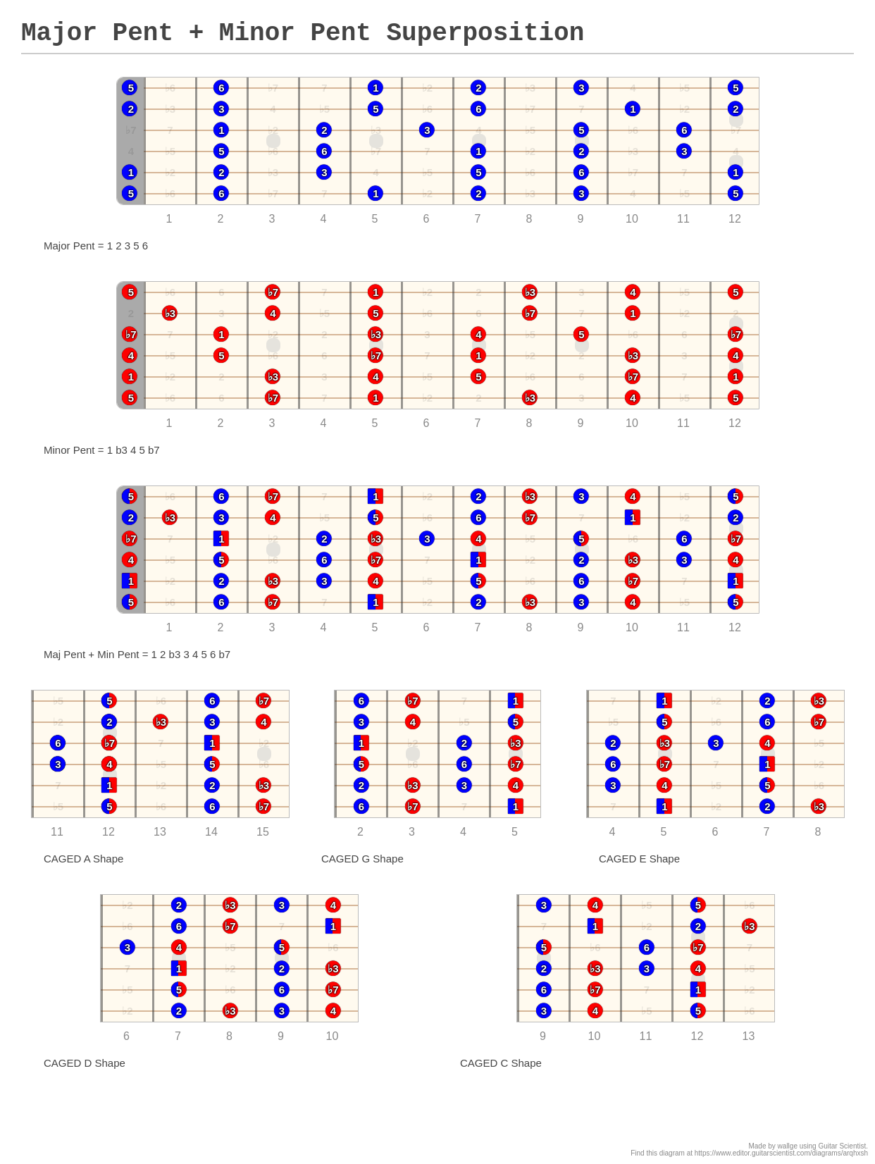 Major Pent + Minor Pent Superposition - A fingering diagram made with ...