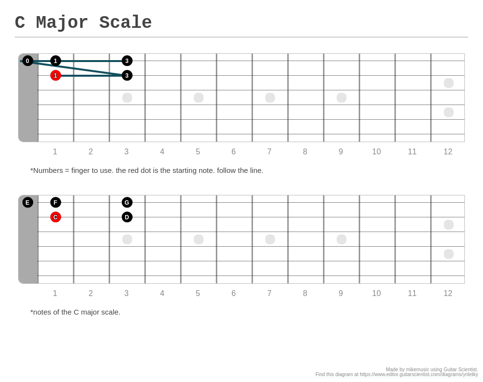 C Major Scale - A fingering diagram made with Guitar Scientist