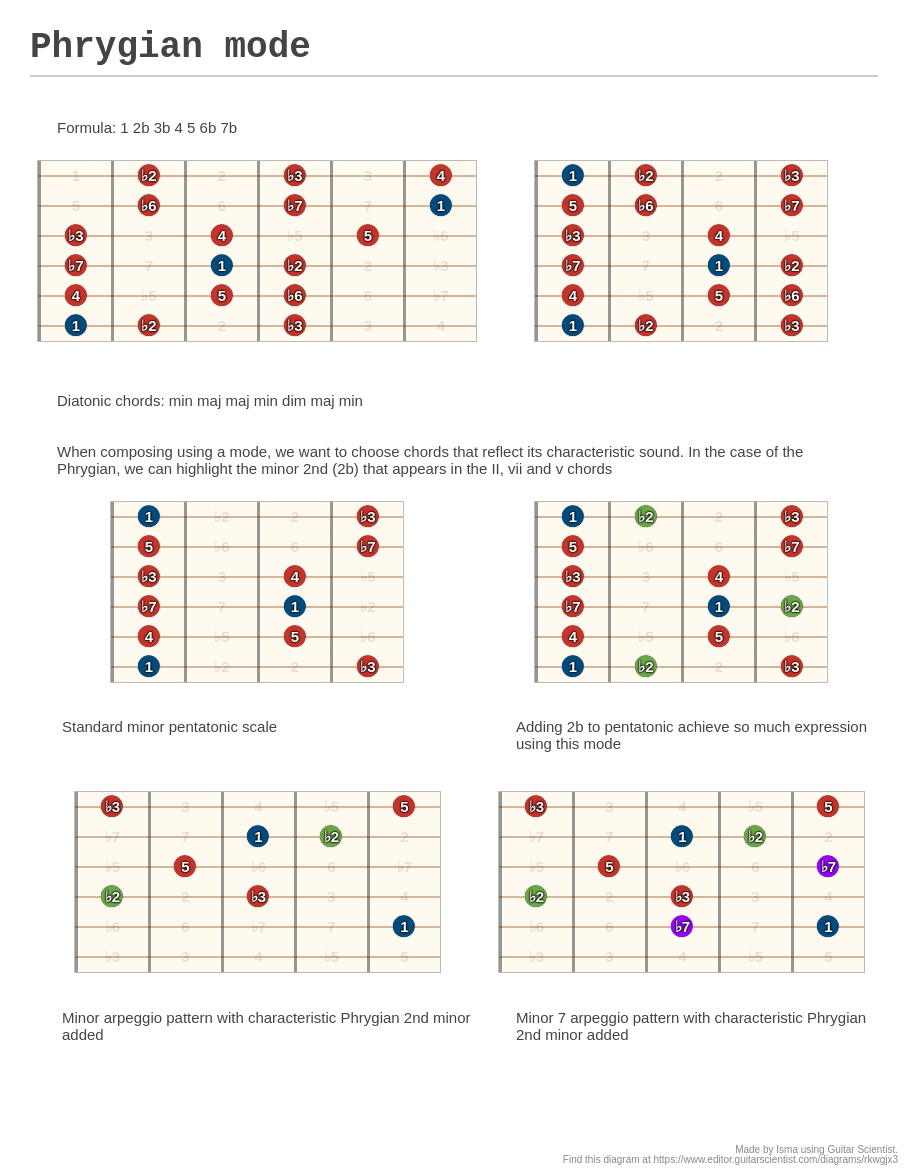 Phrygian mode - A fingering diagram made with Guitar Scientist