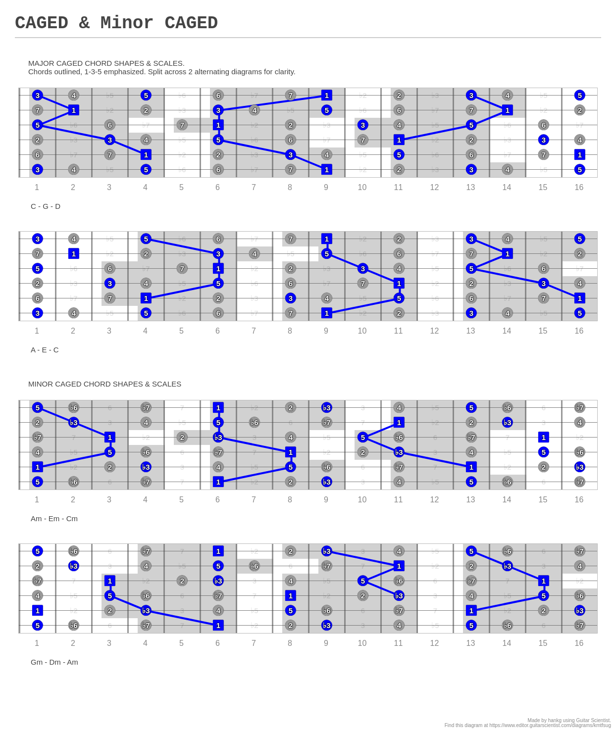 caged-minor-caged-a-fingering-diagram-made-with-guitar-scientist