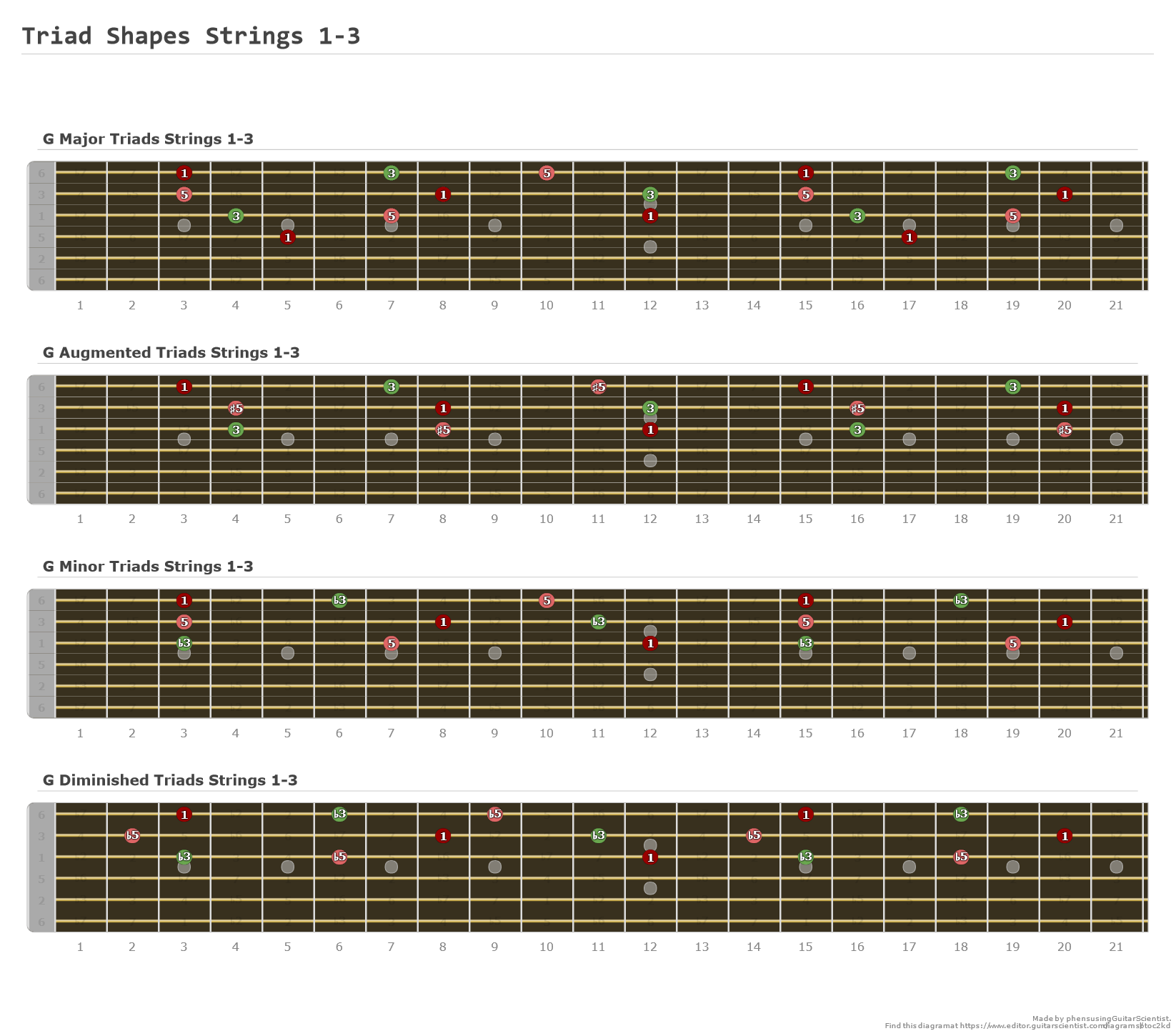 Triad Shapes Strings 1-3 - A fingering diagram made with Guitar Scientist