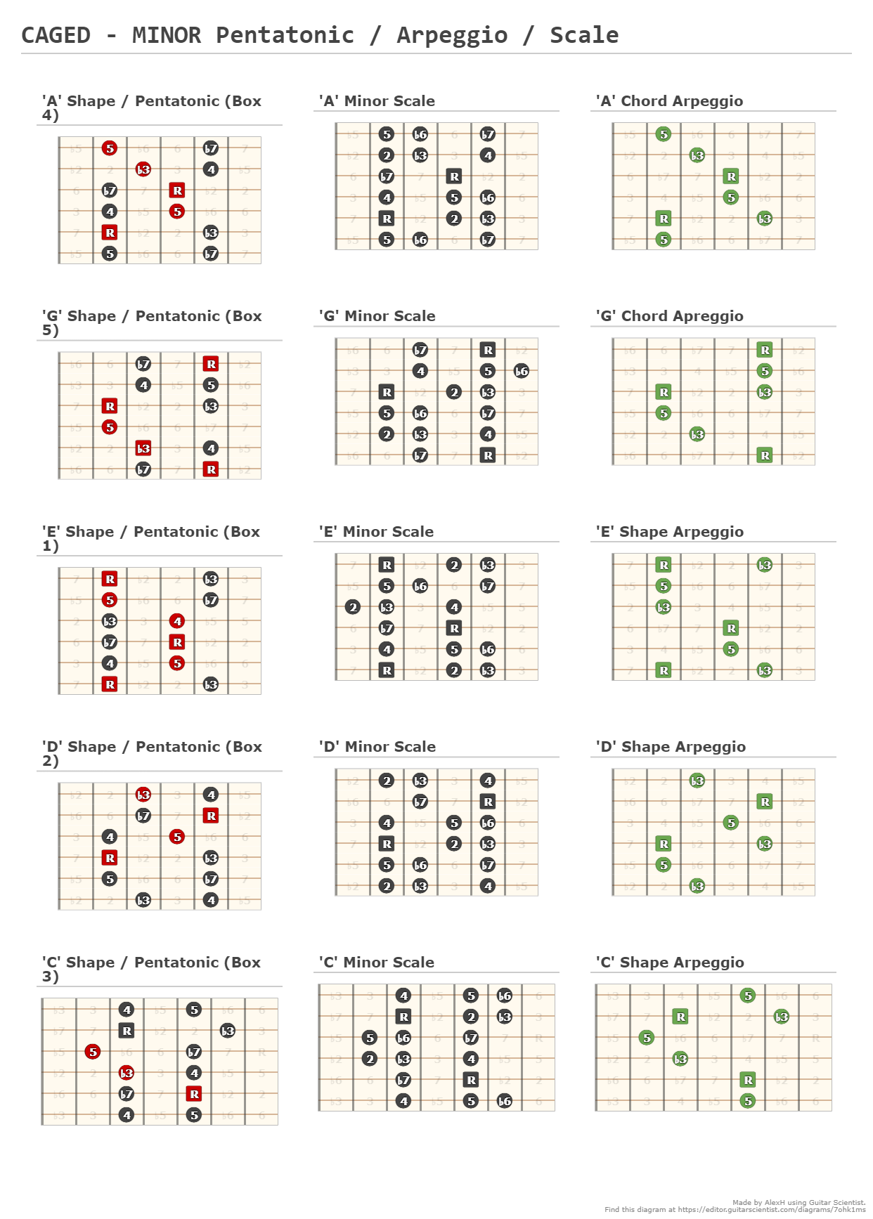 CAGED - MINOR Pentatonic / Arpeggio / Scale - A fingering diagram made ...