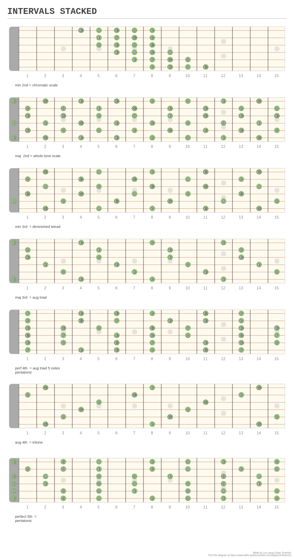 INTERVALS STACKED - A fingering diagram made with Guitar Scientist