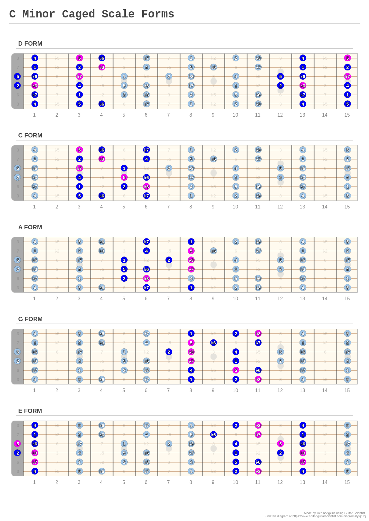 C Minor Caged Scale Forms - A fingering diagram made with Guitar Scientist
