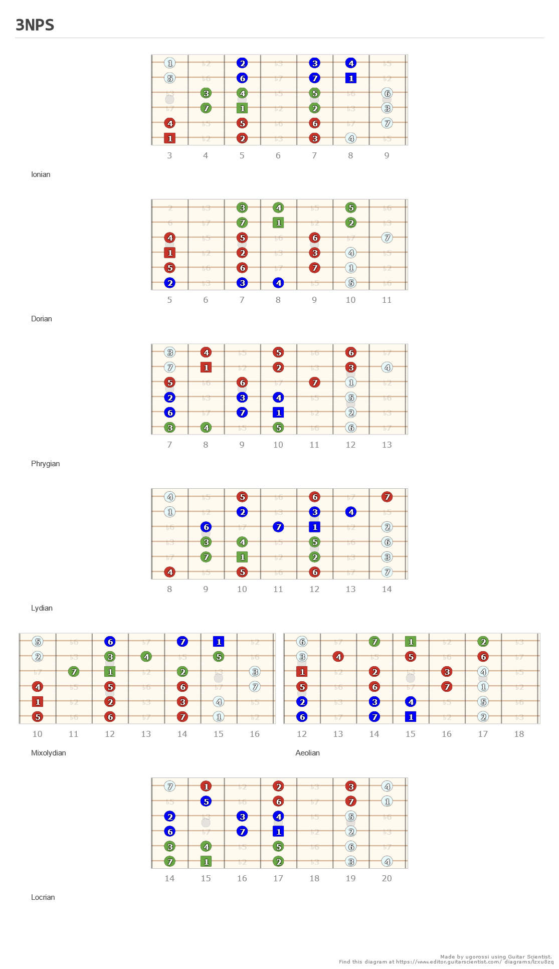 3NPS - A fingering diagram made with Guitar Scientist