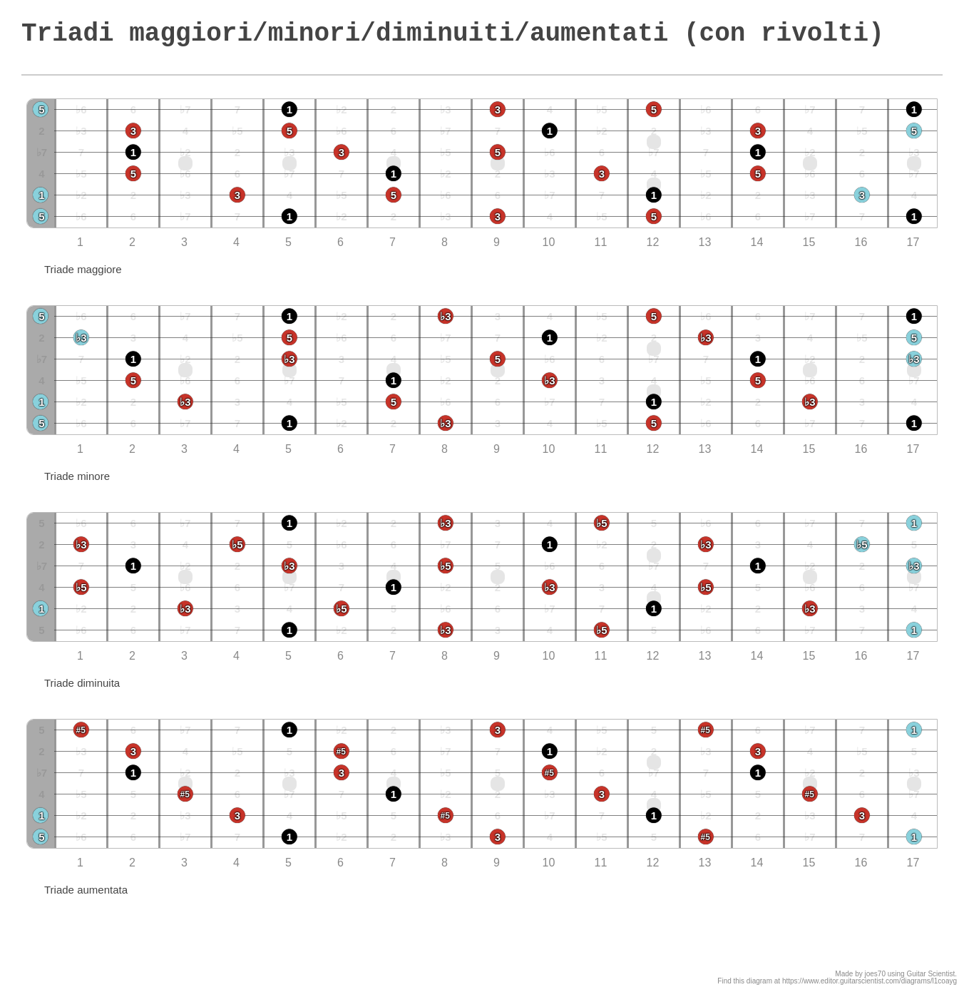 Triadi maggiori/minori/diminuiti/aumentati (con rivolti) - A fingering ...