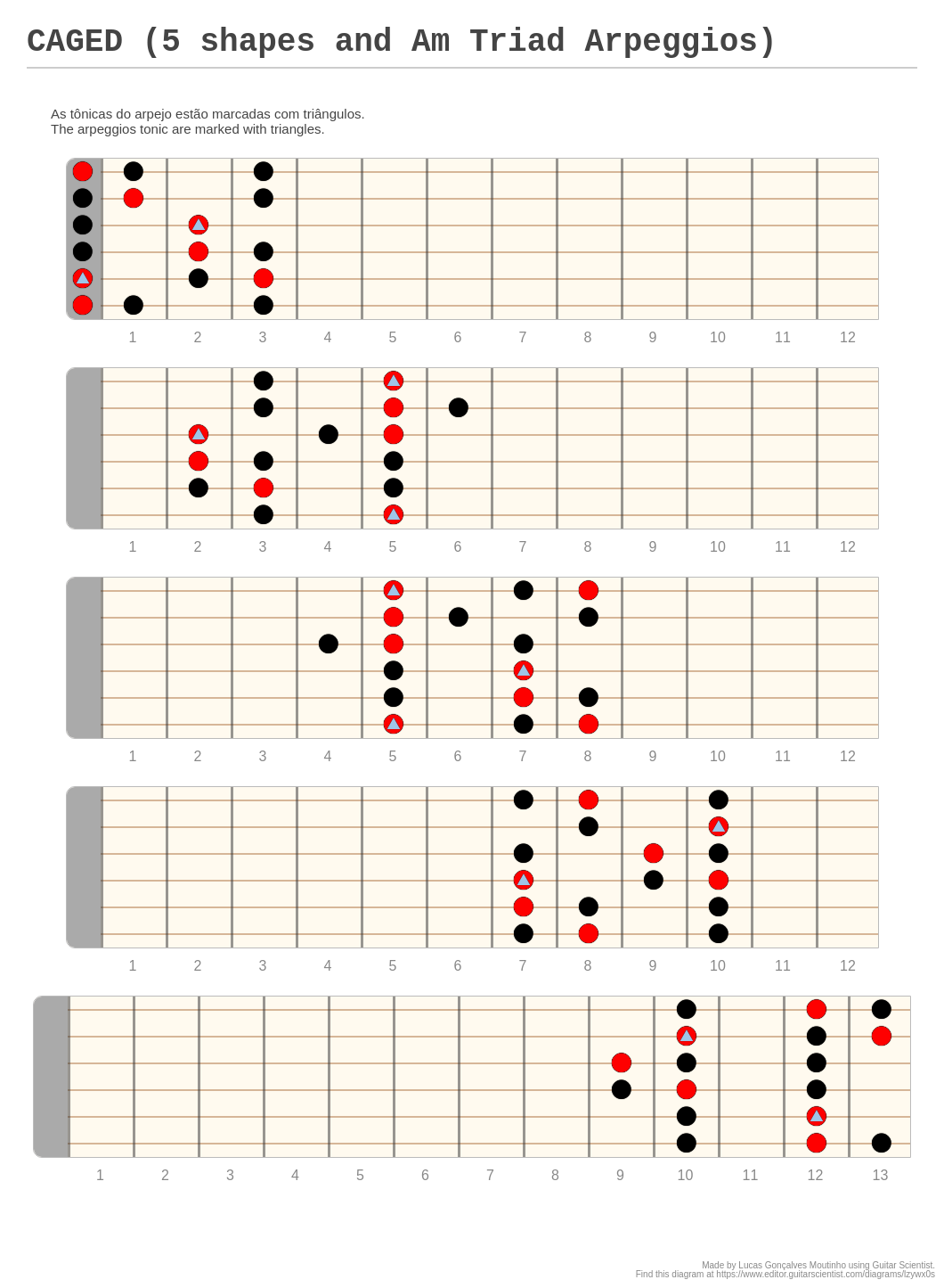 CAGED (5 shapes and Am Triad Arpeggios) - A fingering diagram made with ...