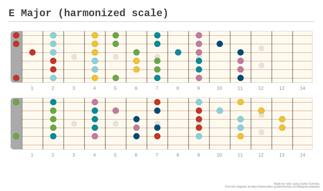 E Major (harmonized scale) - A fingering diagram made with Guitar Scientist