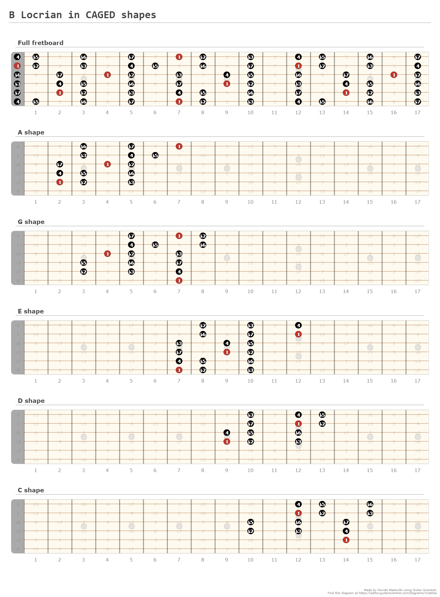 A Aeolian in CAGED shapes - A fingering diagram made with Guitar Scientist