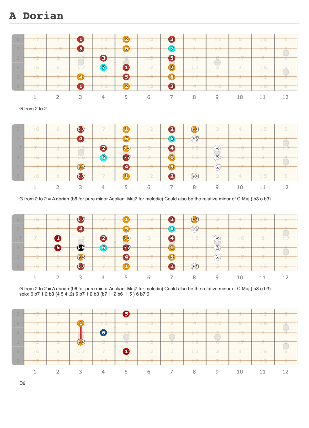 A Dorian A Fingering Diagram Made With Guitar Scientist 7941