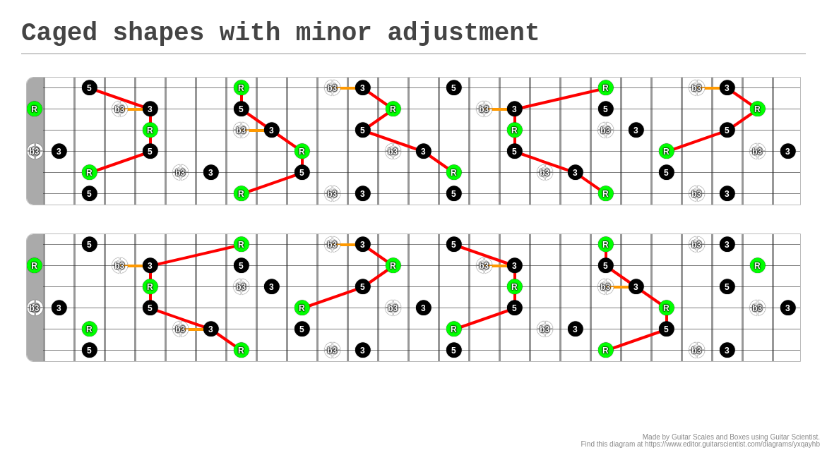 Caged Shapes With Minor Adjustment A Fingering Diagram Made With Guitar Scientist 2021