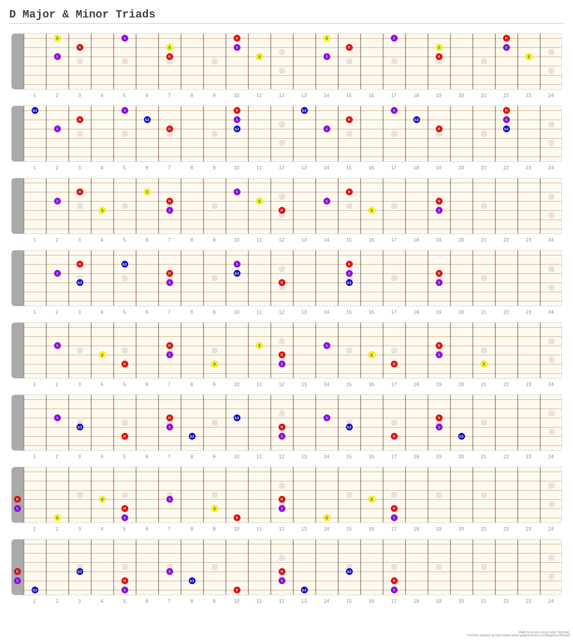 D Major & Minor Triads - A fingering diagram made with Guitar Scientist