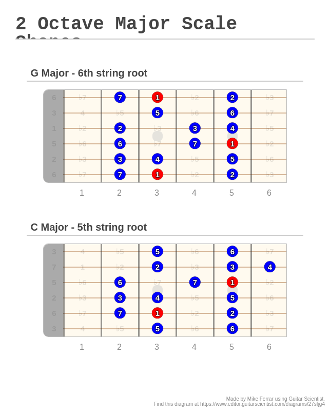 2 Octave Major Scale Shapes - A fingering diagram made with Guitar ...