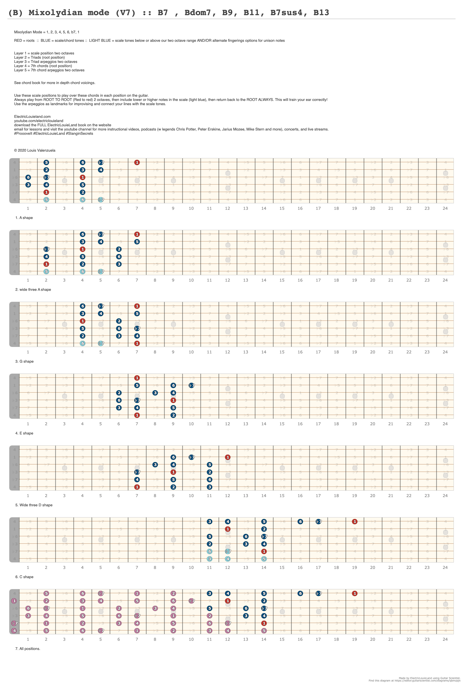 (B) Mixolydian Mode (V7) :: B7 , Bdom7, B9, B11, B7sus4, B13 - A ...