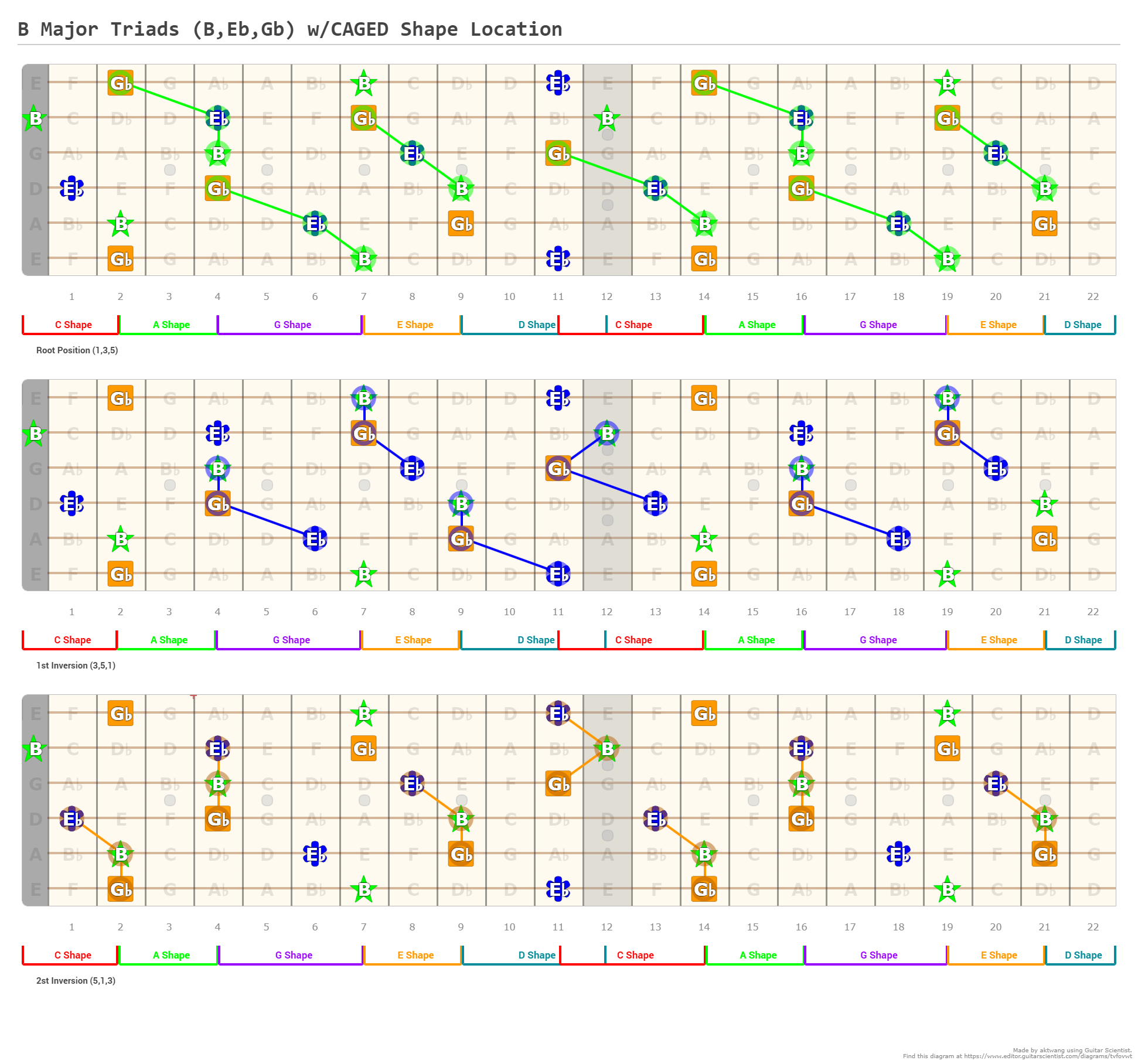 B Major Triads (B,Eb,Gb) W/CAGED Shape Location - A Fingering Diagram ...