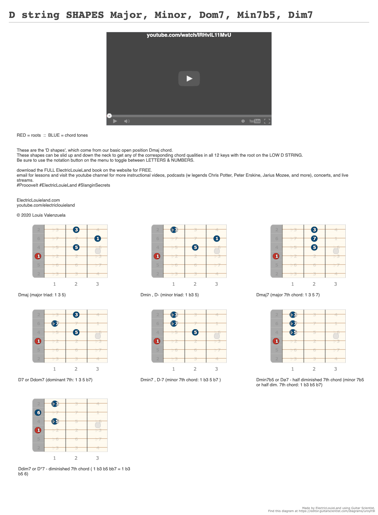 D string SHAPES Major, Minor, Dom7, Min7b5, Dim7 - A fingering diagram ...
