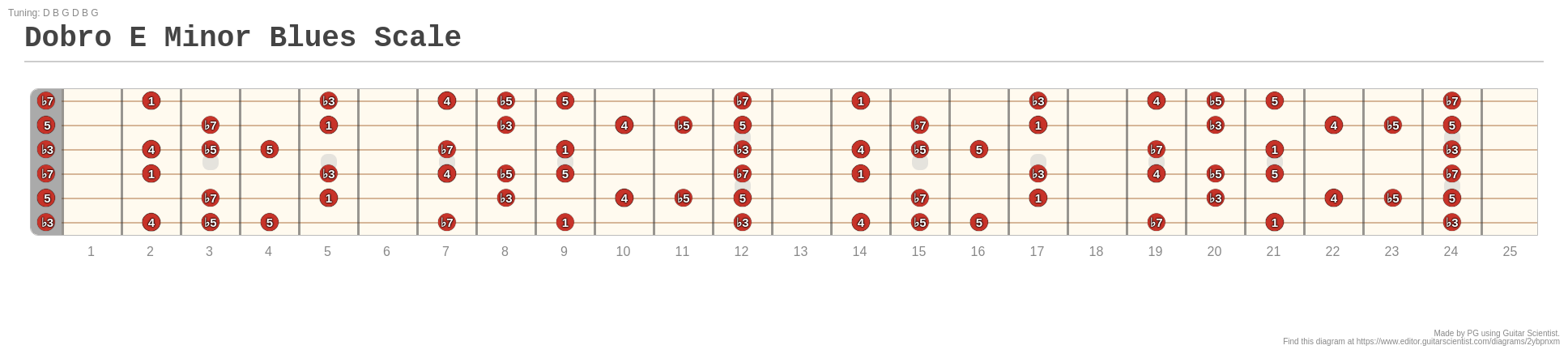 Dobro E Minor Blues Scale - A fingering diagram made with Guitar Scientist