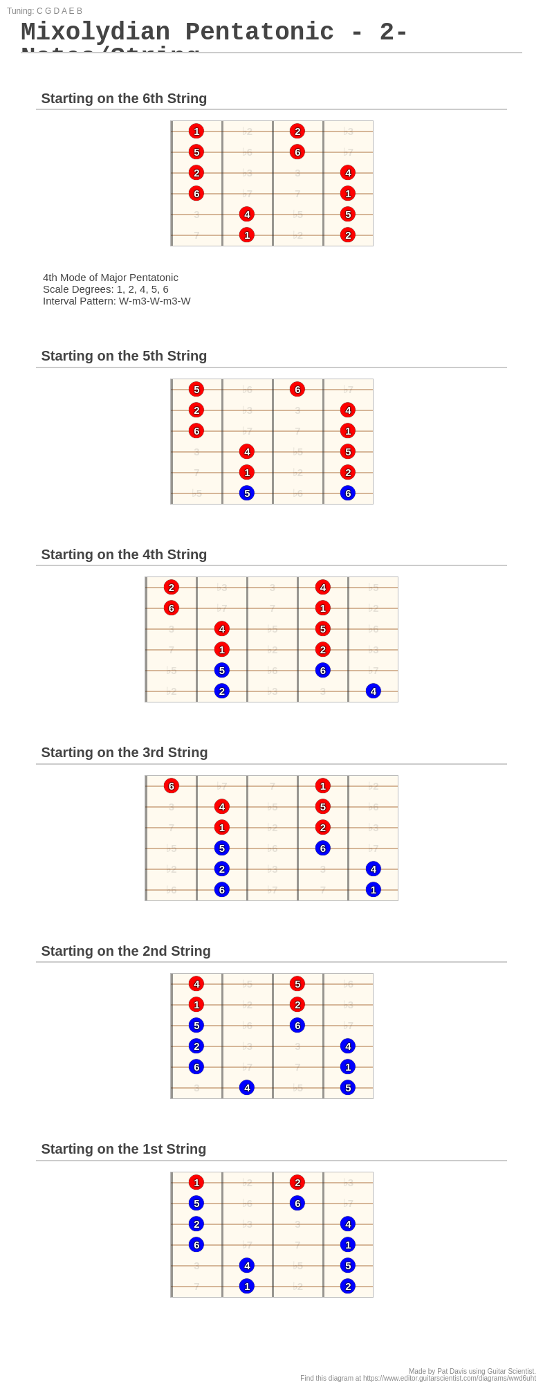 Mixolydian Pentatonic 2 Notesstring A Fingering Diagram Made With Guitar Scientist 9791