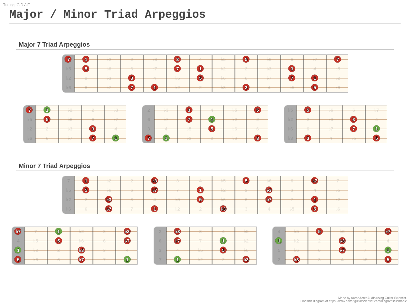 Major / Minor Triad Arpeggios - A Fingering Diagram Made With Guitar ...