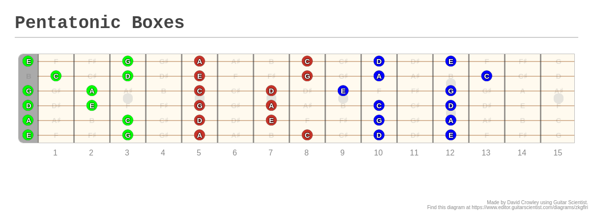 Pentatonic Boxes - A Fingering Diagram Made With Guitar Scientist