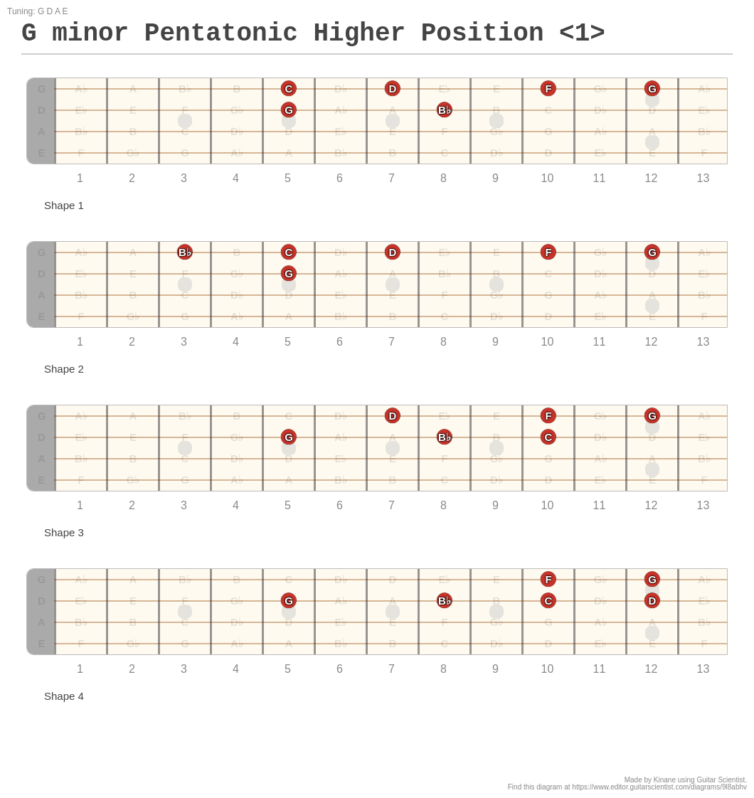 G minor Pentatonic Higher Position - A fingering diagram made with ...