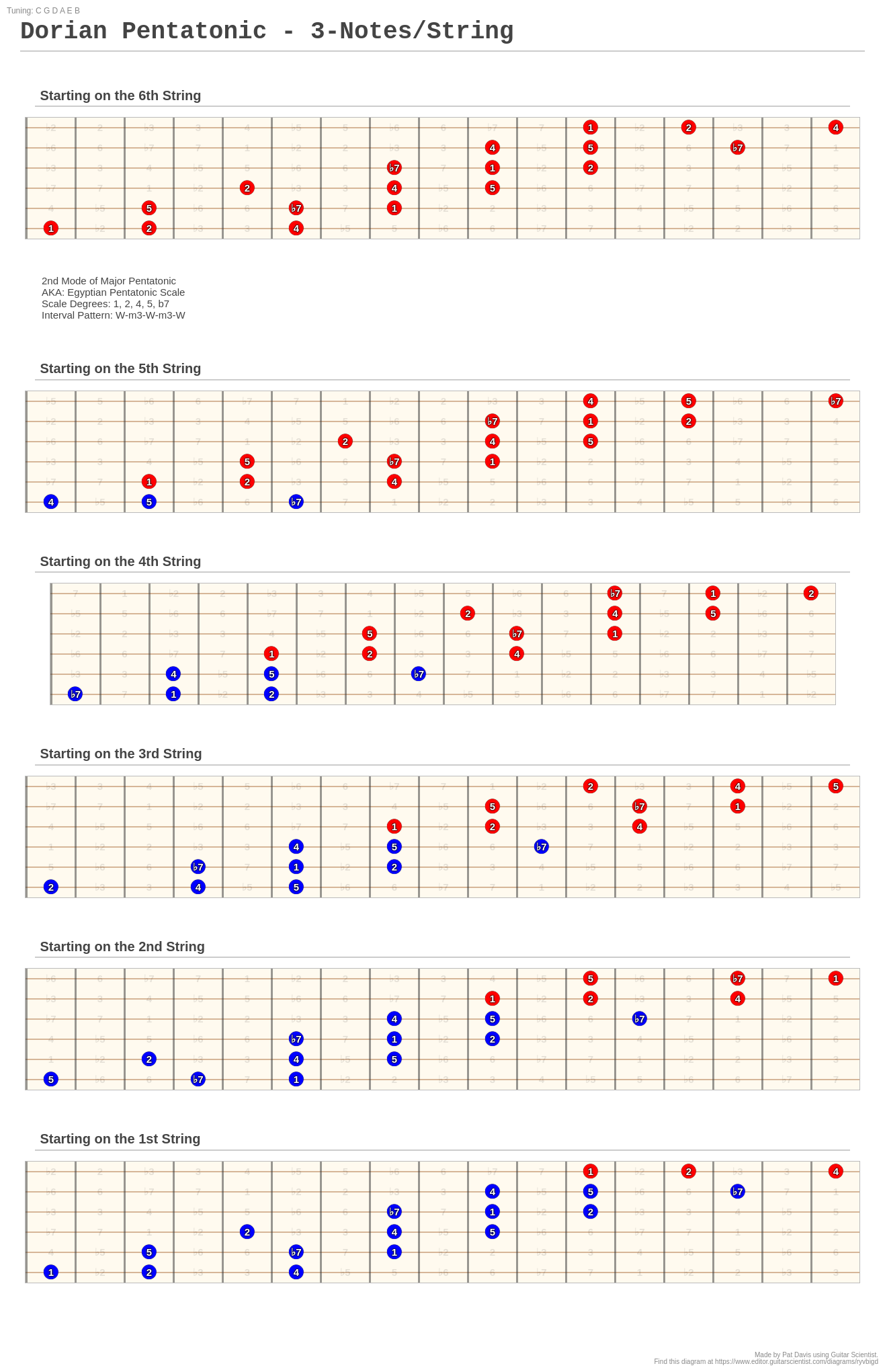 Dorian Pentatonic - 3-Notes/String - A fingering diagram made with ...