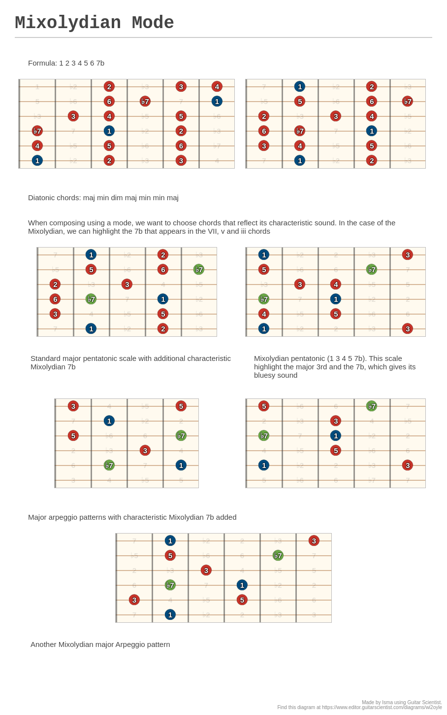 mixolydian-mode-a-fingering-diagram-made-with-guitar-scientist