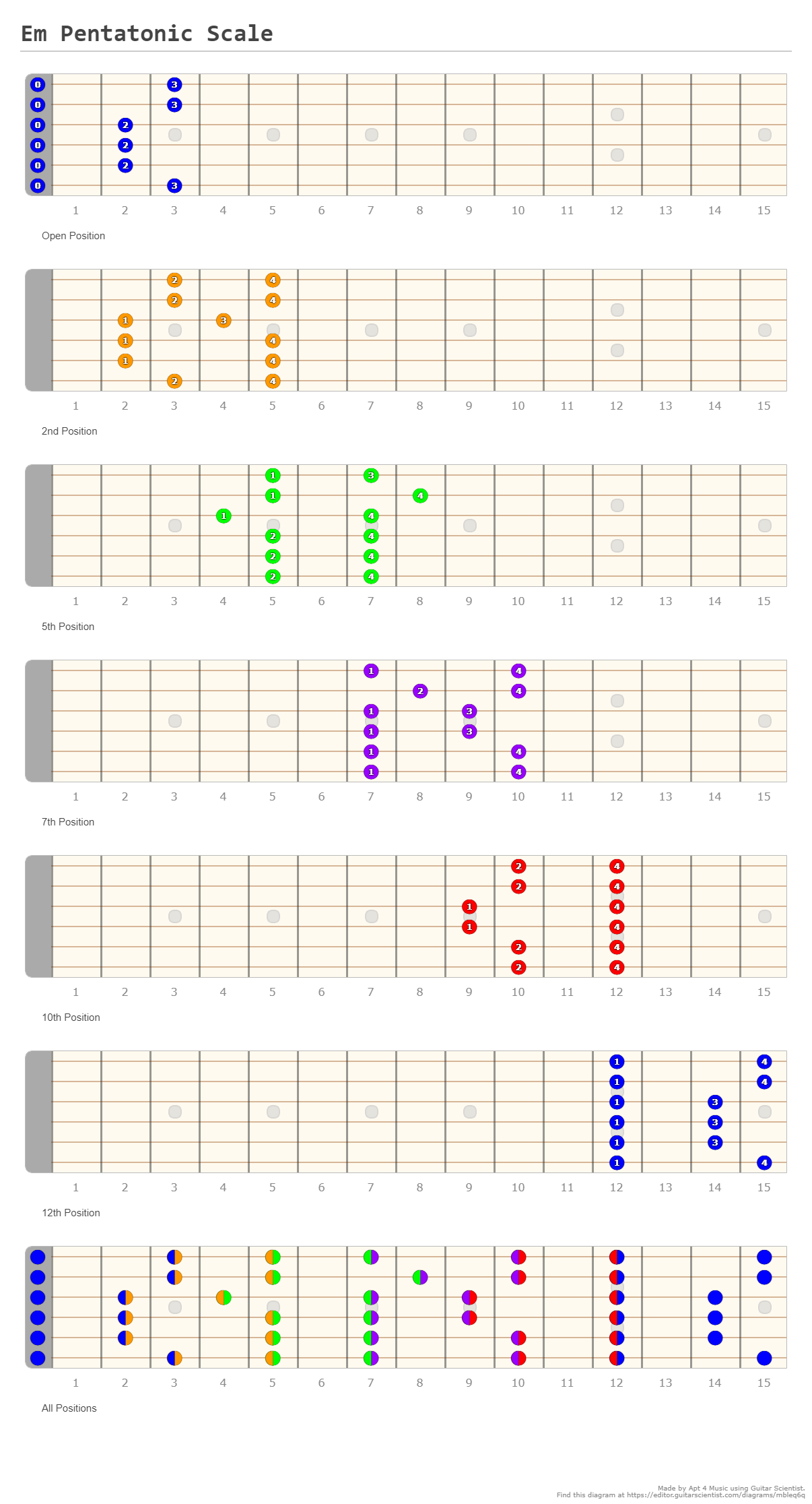 Em Pentatonic Scale A Fingering Diagram Made With Guitar Scientist