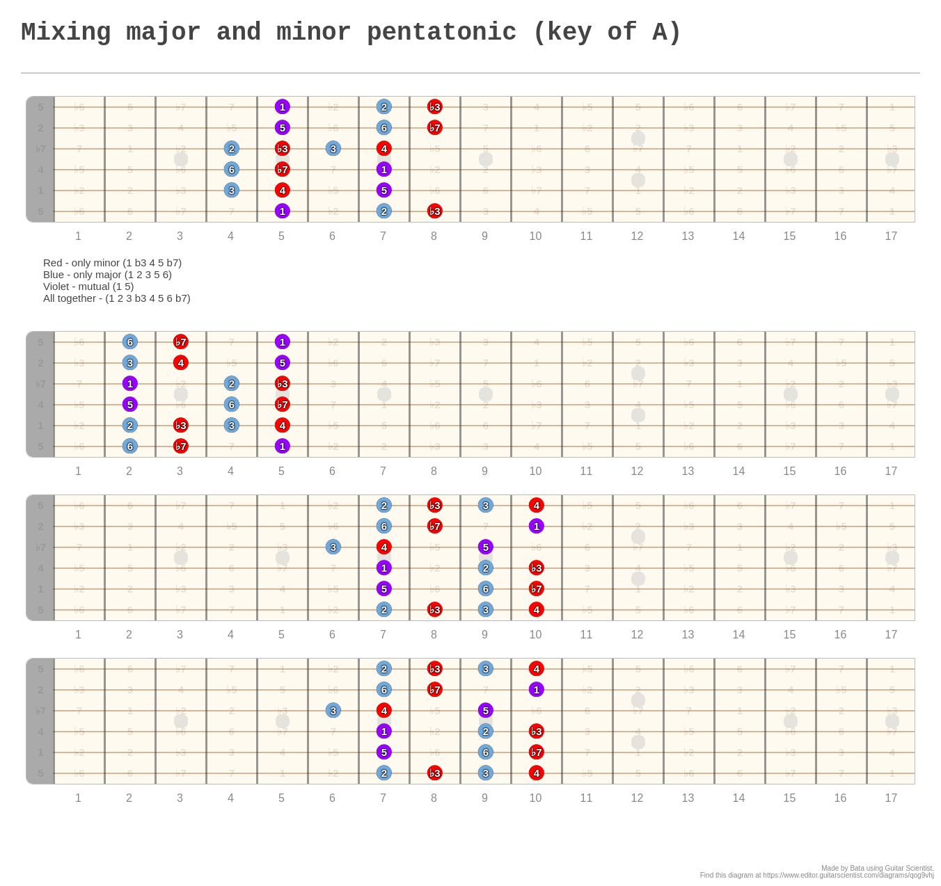 Mixing major and minor pentatonic (key of A) - A fingering diagram made ...