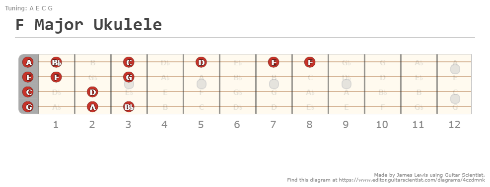 F Major Ukulele - A fingering diagram made with Guitar Scientist