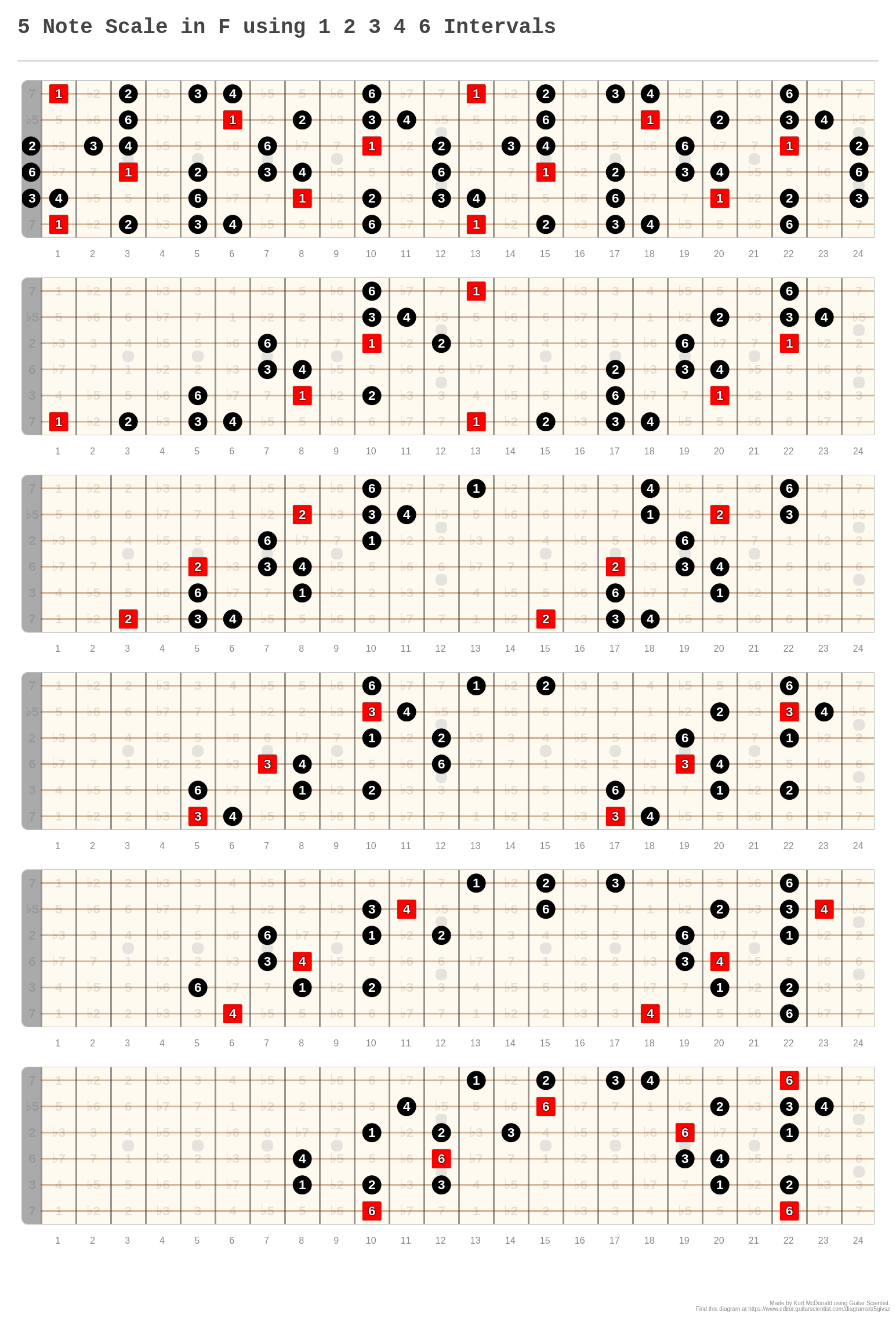 5 Note Scale in F using 1 2 3 4 6 Intervals - A fingering diagram made ...