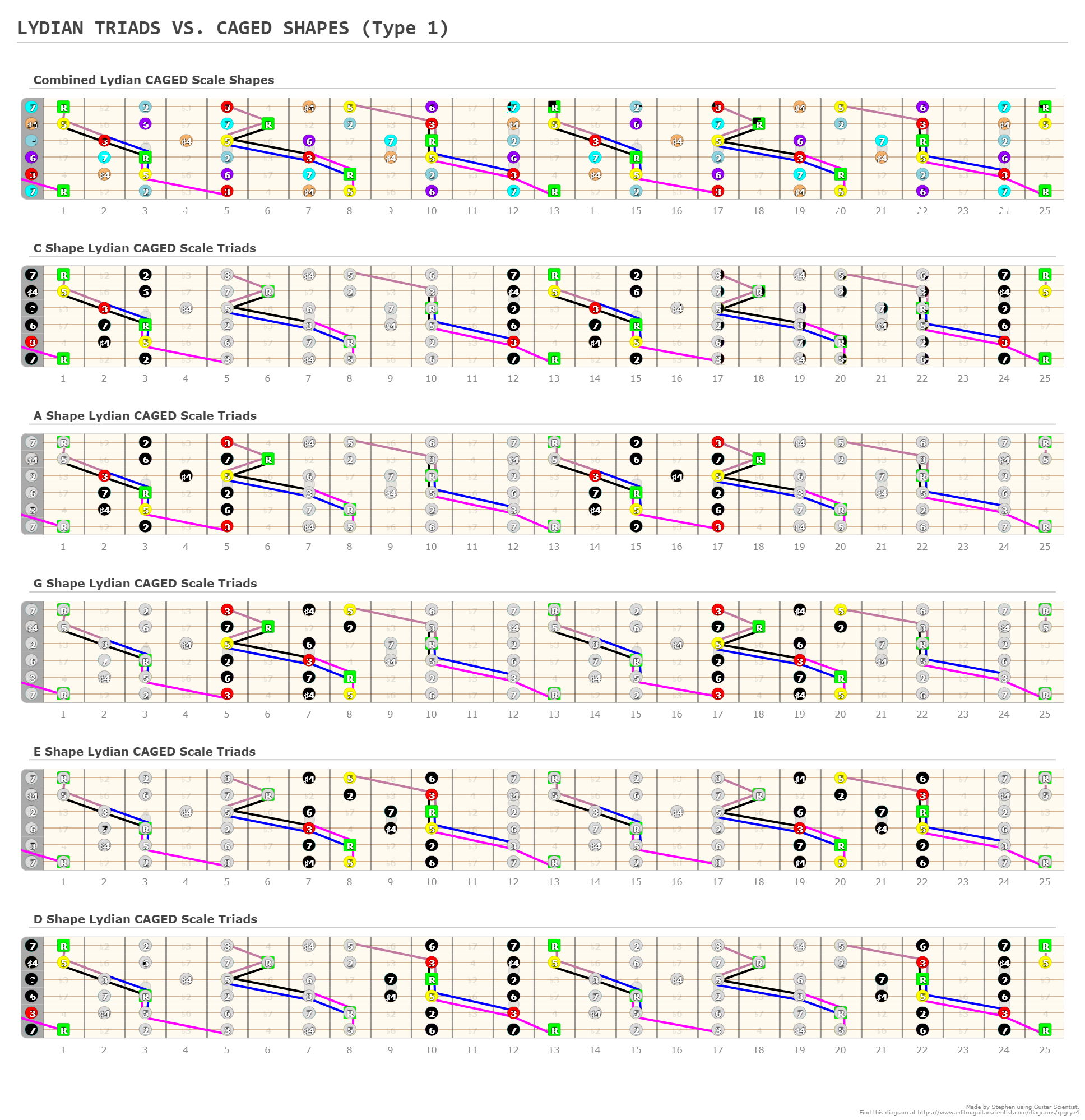 LYDIAN TRIADS VS. CAGED SHAPES (Type 1) - A fingering diagram made with ...