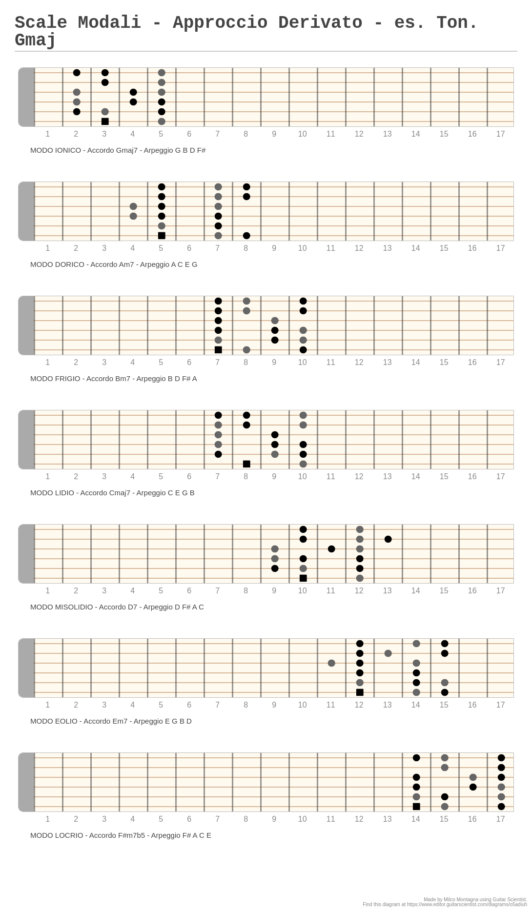 Scale Modali - Approccio Derivato - es. Ton. Gmaj - A fingering diagram ...