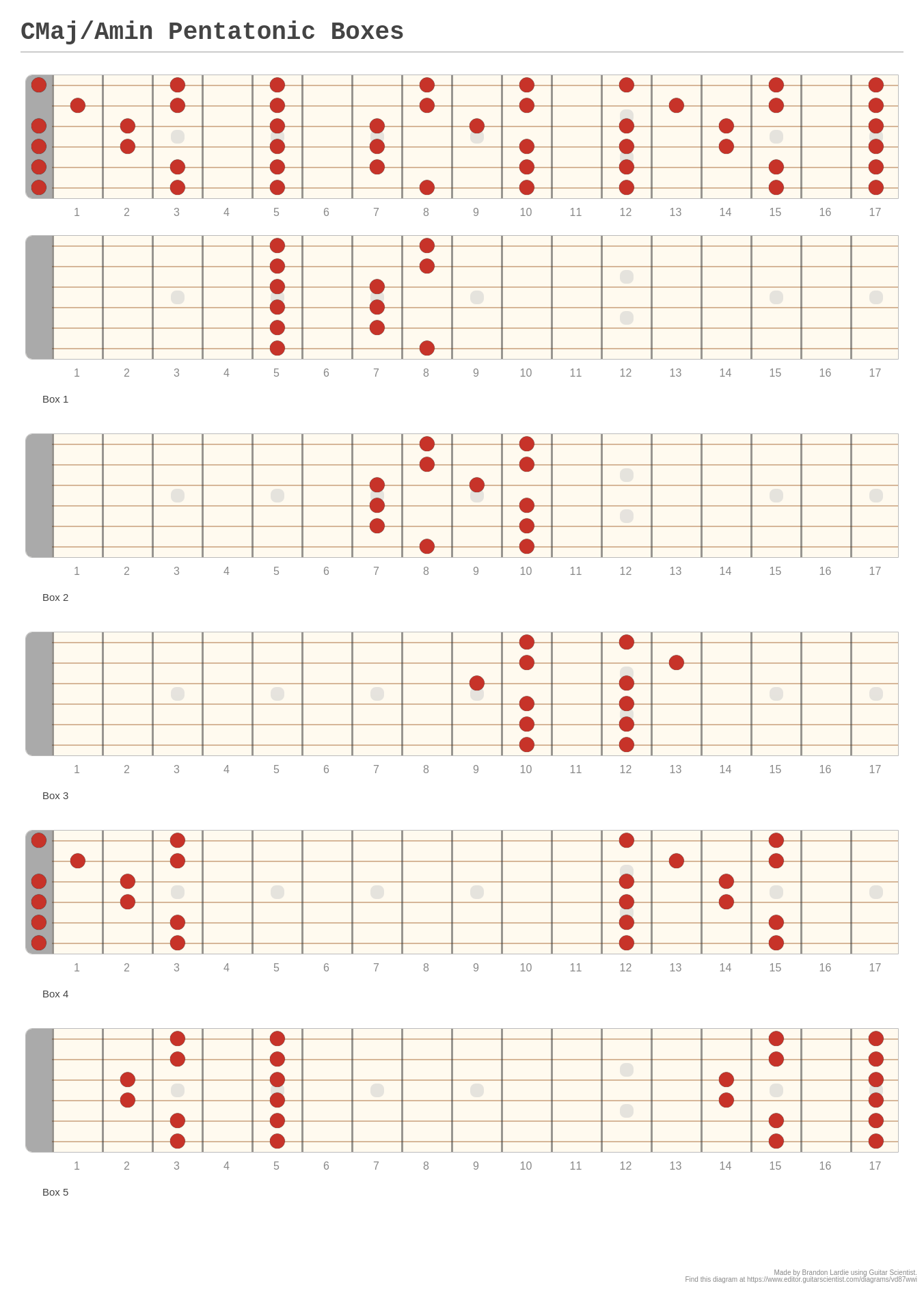 CMaj/Amin Pentatonic Boxes - A fingering diagram made with Guitar Scientist