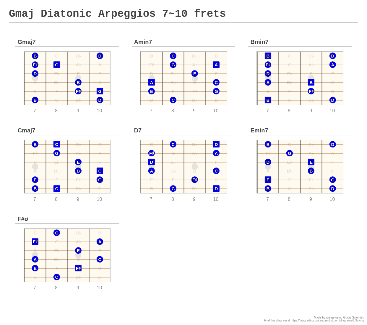 Gmaj Diatonic Arpeggios 7~10 frets - A fingering diagram made with ...