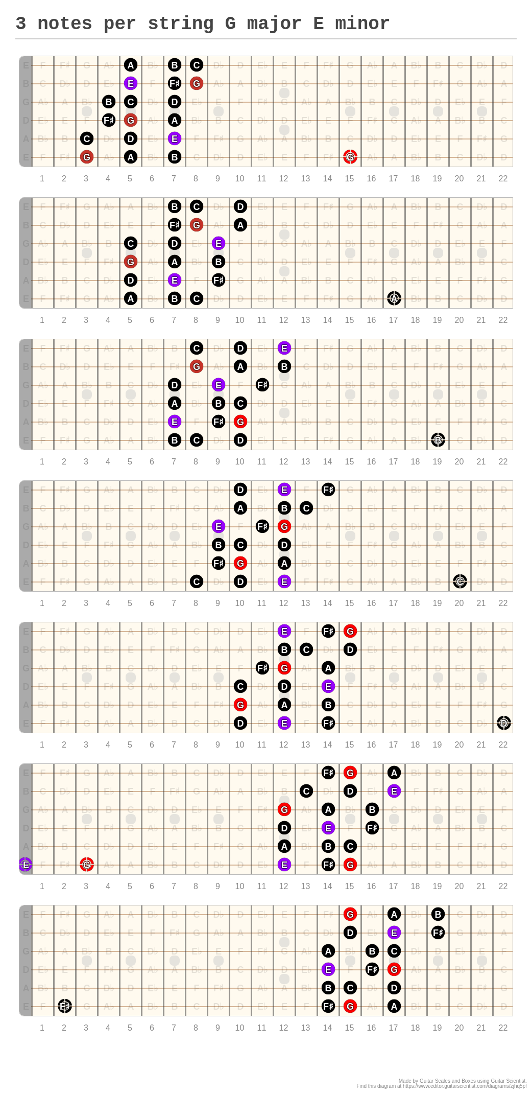 3 notes per string G major E minor A fingering diagram made with