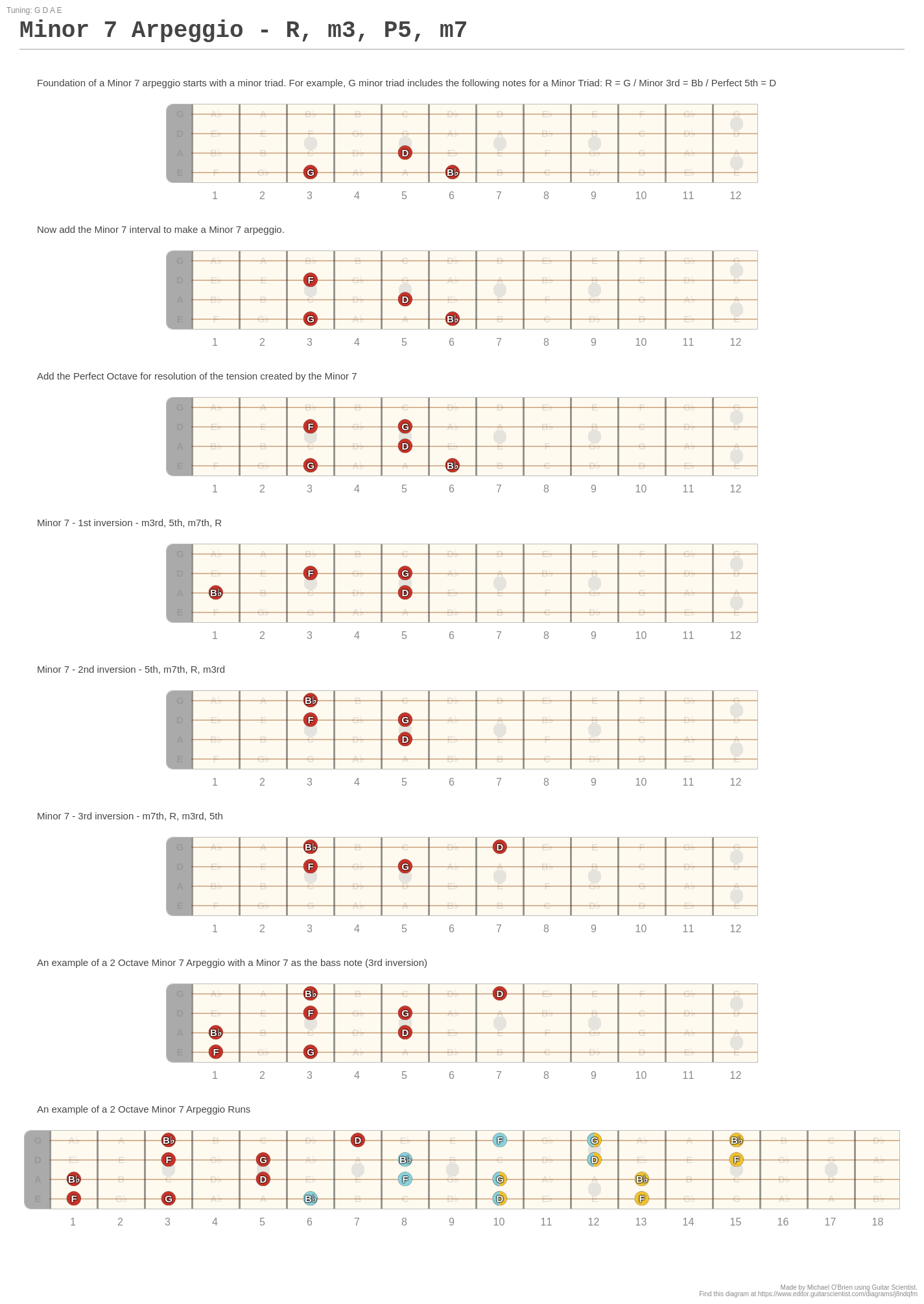 Minor 7 Arpeggio - R, M3, P5, M7 - A Fingering Diagram Made With Guitar 