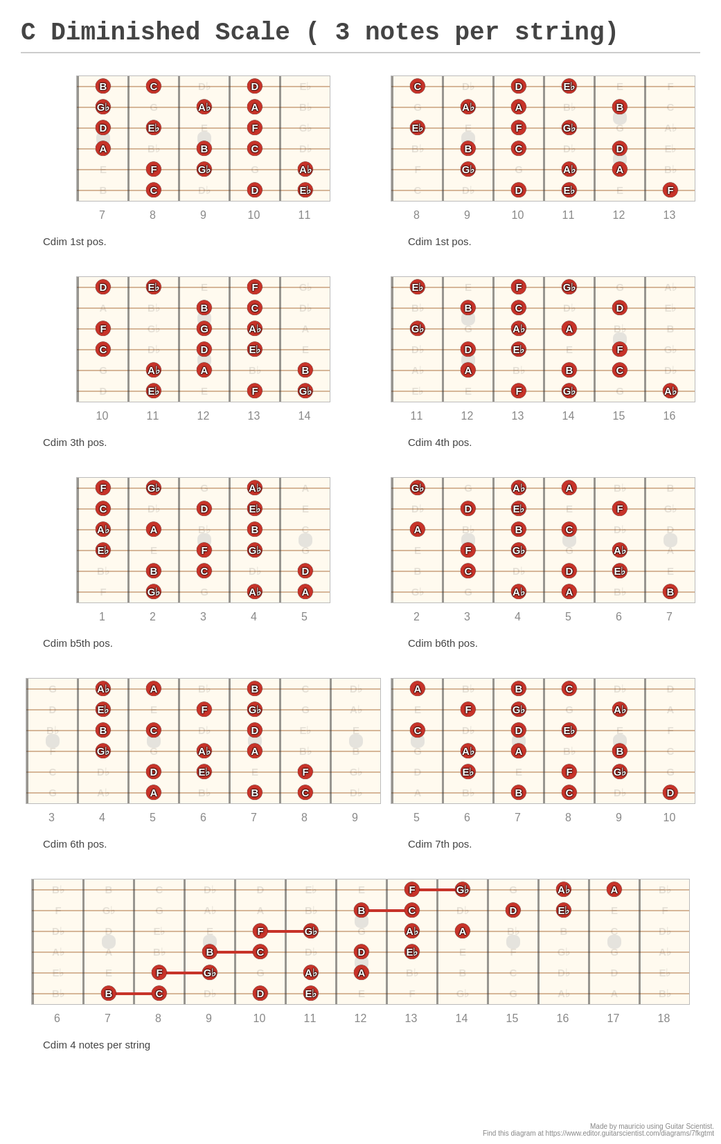 C Diminished Scale ( 3 notes per string) - A fingering diagram made ...